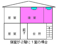 寝室が2階に1室の場合