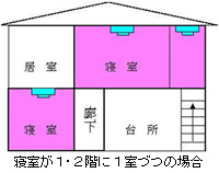 寝室が1・2階に1室づつの場合