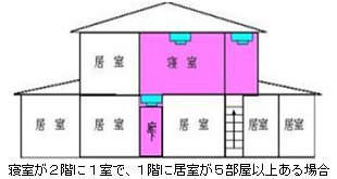 寝室が2階に1室で、1階に居室が5部屋以上ある場合