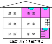 寝室が3階に1室の場合