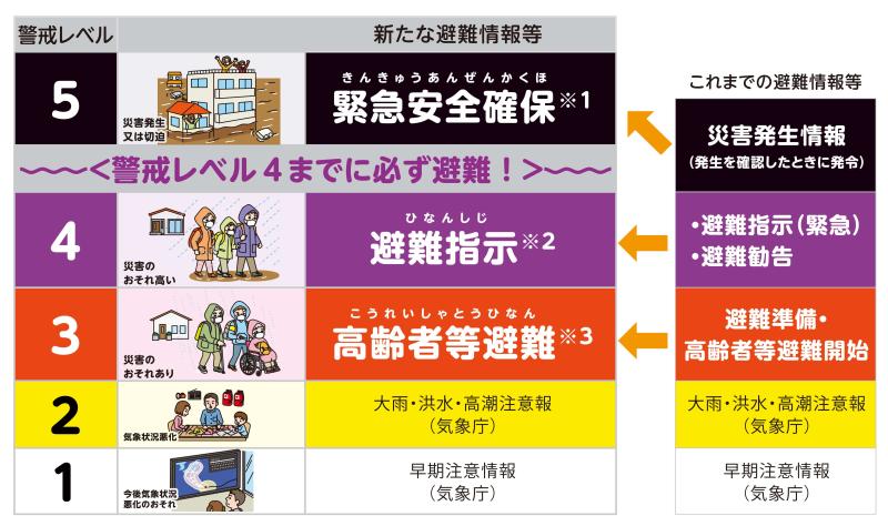 警戒レベル5：災害発生または切迫。命の危険、緊急安全確保。警戒レベル4：災害のおそれ高い。避難指示。警戒レベル3：災害のおそれあり。高齢者等避難。警戒レベル2：気象状況悪化。大雨・洪水・高潮注意報（気象庁）。警戒レベル1：今後気象状況悪化のおそれ。早期注意情報（気象庁）。