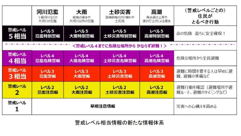 新たな防災気象情報の画像