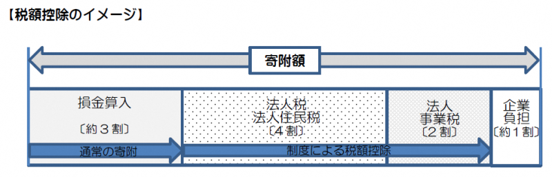 税額控除のイメージ図：寄附をしていただいた企業は、最大で寄附額の「9割の税制控除」を受けることができます