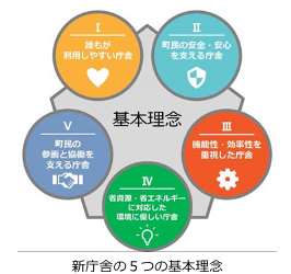 新庁舎の基本理念