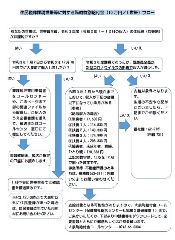 1.非課税世帯で令和3年12月10日時点で住民登録が大泉町の場合、必要書類をコールセンターかこのページから取得して郵送申請してください。2.非課税世帯で令和3年12月10日よりあとに大泉町に住民登録した場合、世帯主あてに確認書類を送付していますのでご確認ください。3.非課税世帯ではないが新型コロナウイルスの影響で収入が減少した世帯で、住民税非課税世帯限度額早見表により住民税非課税水準に相当する場合、支給対象となる可能性がありますのでコールセンターまでお問い合わせください。4.非課税世帯ではないが新型コロナウイルスの影響で収入が減少した世帯で、住民税非課税世帯限度額早見表により住民税非課税水準に該当しない場合、支給対象外です。