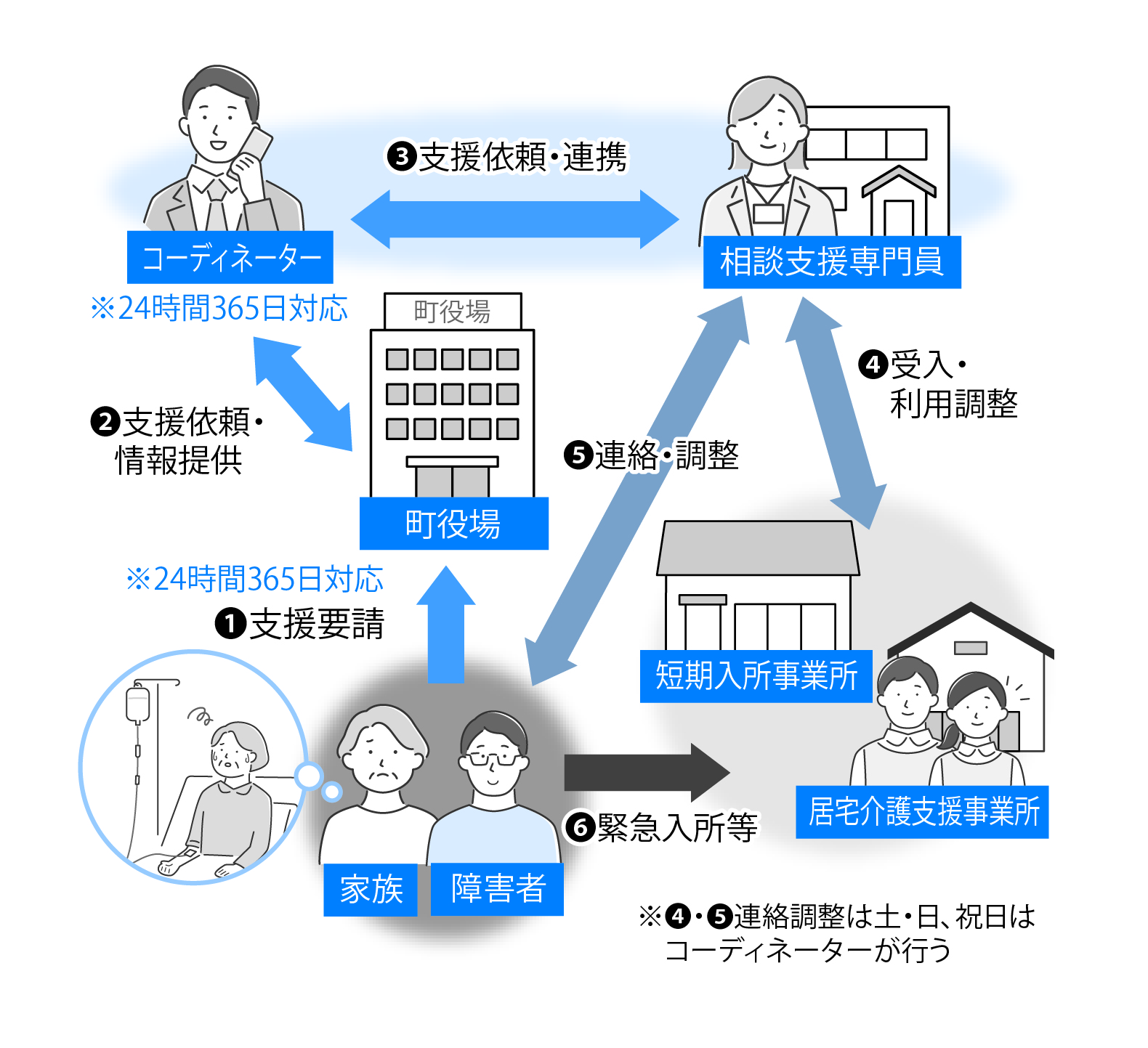 1.障害者またはその家族が支援要請をします。 2.町がコーディネーターに支援依頼と情報提供を行います。 3.コーディネーターは支援に当たり相談支援専門員と連携をとります。 4.相談支援専門員は、短期入所事業所または居宅介護支援事業所と受け入れに係る利用調整を行います。 5.相談支援専門員は、障害者またはその家族に受け入れ先事業所を連絡します。 6.障害者は、受け入れ先事業所に緊急入所をします。