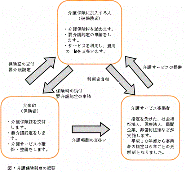 介護保険制度の概要