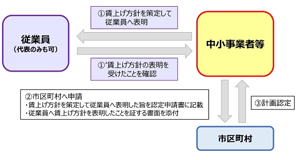 賃上げ方針の表明について（手続きの流れ）