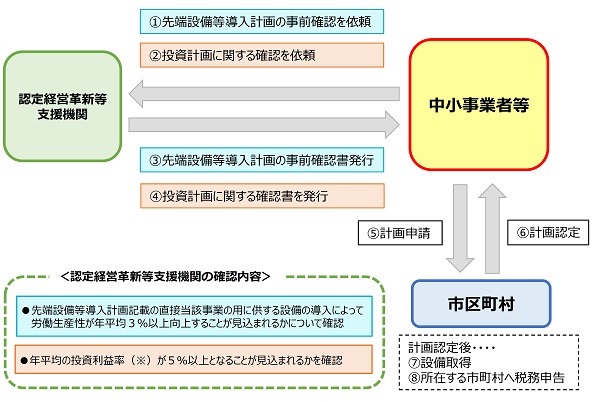 投資利益率の要件について（手続きの流れ）