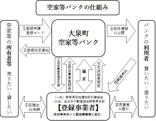 1.所有者等は物件登録の申請をします。 2.町で申請書類等確認した後、不動産事業者の団体に対し、媒介業者の選定を依頼します。 3.媒介業者が町に対し選定業者を報告します。 4.媒介業者が物件を確認し、売却、賃貸の条件等について所有者等と協議します。 5.町で所有者等申請者に対し物件の登録決定を通知します。 6.町で空き家バンク利用者に物件を公開します。 7.空き家バンク利用者は、気に入った物件があれば利用申し込みを媒介業者に行います。 8.空き家バンク利用者と媒介業者間の合意により契約します。 9.媒介業者は町に交渉結果報告をします。