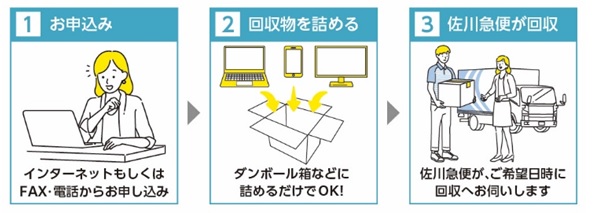 インターネットやファクス、電話から申し込み、回収物をダンボールに詰めて準備し、佐川急便が希望日時に集荷します