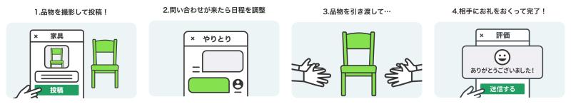 1.品物を撮影して投稿。2.問い合わせが来たら日程を調整。3.品物を引き渡す。4.相手にお礼を送って完了。