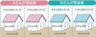 受益者説明図