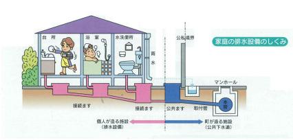 家庭の排水設備のしくみ