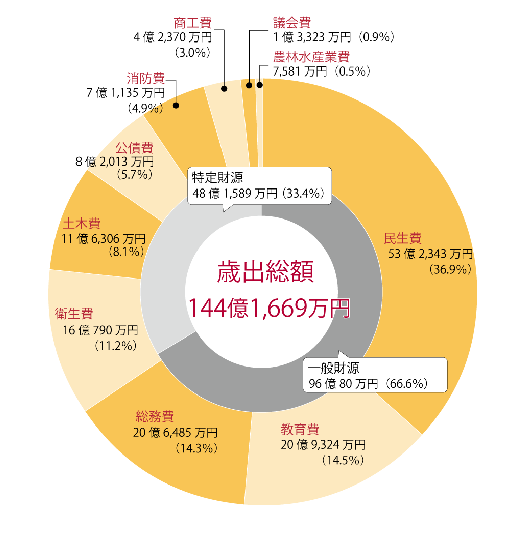 令和3年度決算の歳出のグラフです