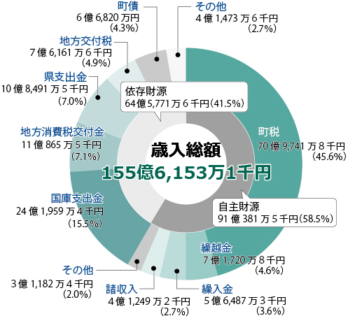 令和5年度一般会計歳入決算の円グラフ