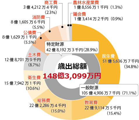 令和5年度一般会計歳出決算の円グラフ
