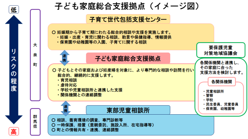 子育て世代包括支援センターでは、妊娠、出産、育児に関わる相談、助言や保健指導、また必要な情報提供を行います。保育園や幼稚園などの入園、子育て支援に関する相談を行います。子ども家庭総合支援拠点では、子どもとその家庭及び妊産婦を対象に、育児相談、虐待対応、学校や児童相談所と連携した支援、関係機関との連絡調整など、より専門的な相談や訪問を行い、総合的、継続的に支援します。東部児童相談所では、児童の養育環境の調査、相談、専門的な診断などを行います。一時保護、施設入所、里親委託などの措置を行います。町との情報共有、連携、連絡調整を行います。