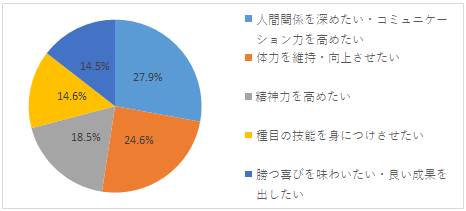 Q1の集計結果。人間関係を深めたい・コミュニケーション力を高めたい27.9%、体力を維持・向上させたい24.6%、精神力を高めたい18.5%、種目の技能を身につけさせたい14.6%、勝つ喜びを味わいたい・良い成果を出したい14.5%。