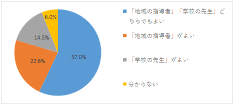 Q2の集計結果。「地域の指導者」「学校の先生」どちらでもよい57.0%、「地域の指導者」がよい22.6%、「学校の先生」がよい14.3%、分からない6.0%。