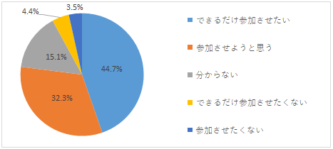 Q3の集計結果。できるだけ参加させたい44.7%、参加させようと思う32.3%、分からない15.1%、できるだけ参加させたくない4.4%、参加させたくない3.5%。
