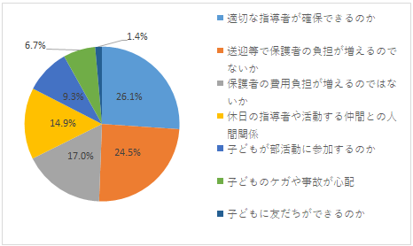 Q4の集計結果。適切な指導者が確保できるのか26.1%、送迎等で保護者の負担が増えるのでないか24.5%、保護者の費用負担が増えるのではないか17.0%、休日の指導者や活動する仲間との人間関係14.9%、子どもが部活動に参加するのか9.3%、子どものケガや事故が心配6.7%、子どもに友だちができるのか1.4%。