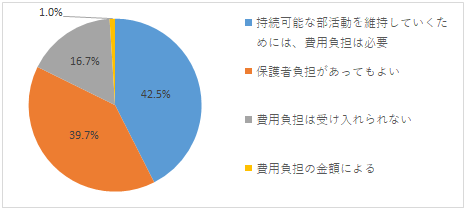 Q5の集計結果。持続可能な部活動を維持していくためには、費用負担は必要42.5%、保護者負担があってもよい39.7%、費用負担は受け入れられない16.7%、費用負担の金額による1.0%。