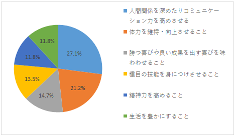 Q1の集計結果。人間関係を深めたりコミュニケーション力を高めさせる27.1%、体力を維持・向上させること21.2%、勝つ喜びや良い成果を出す喜びを味わわせること14.7%、種目の技能を身につけさせること13.5%、精神力を高めること11.8%、生活を豊かにすること11.8%。