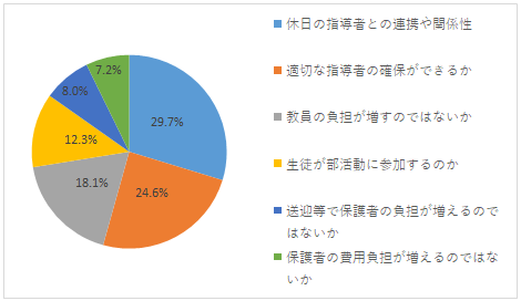 Q2の集計結果。休日の指導者との連携や関係性29.7%、適切な指導者の確保ができるか24.6%、教員の負担が増すのではないか18.1%、生徒が部活動に参加するのか12.3%、送迎等で保護者の負担が増えるのではないか8.0%、保護者の費用負担が増えるのではないか7.2%。
