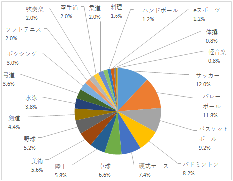 Q1の集計結果。サッカー12.0%、バレーボール11.8%、バスケットボール9.2%、バドミントン8.2%、硬式テニス7.4%、卓球6.6%、陸上5.8%、美術5.6%、野球5.2%、剣道4.4%、水泳3.8%、弓道3.6%、ボクシング3.0%、ソフトテニス2.0%、吹奏楽2.0%、空手道2.0%、柔道2.0%、料理1.6%、ハンドボール1.2%、eスポーツ1.2%、体操0.8%、軽音楽0.8%