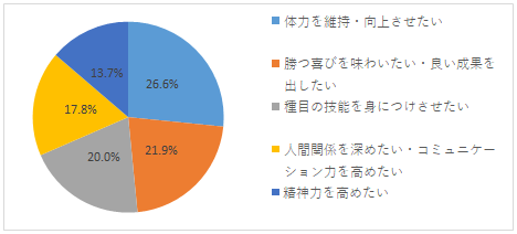 Q2の集計結果。体力を維持・向上させたい26.6%、勝つ喜びを味わいたい・良い成果を出したい21.9%、種目の技能を身につけさせたい20.0%、人間関係を深めたい・コミュニケーション力を高めたい17.8%、精神力を高めたい13.7%