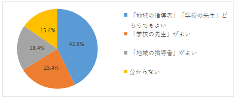 Q3の集計結果。「地域の指導者」「学校の先生」どちらでもよい42.8%、「学校の先生」がよい23.4%、「地域の指導者」がよい18.4%、分からない15.4%