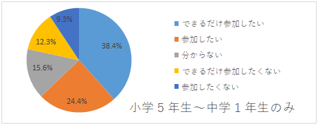 Q4の集計結果。できるだけ参加したい38.4%、参加したい24.4%、分からない15.6%、できるだけ参加したくない12.3%、参加したくない9.3%。