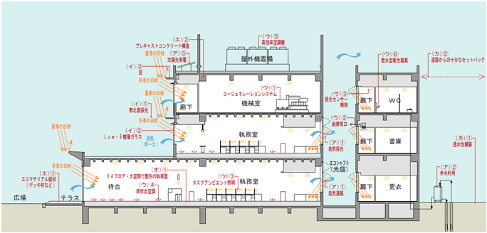 新庁舎断面図